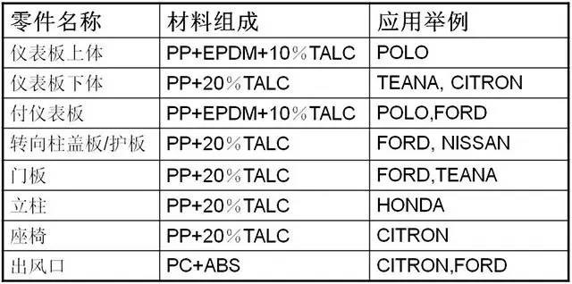 汽車內(nèi)飾件改性塑料尼龍612材料怎么選?